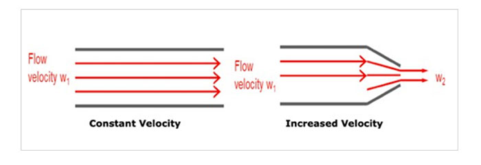 High Pressure Coolants and its application on machining of Aerospace materials